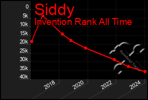 Total Graph of Siddy