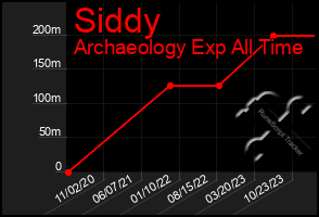 Total Graph of Siddy