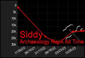 Total Graph of Siddy