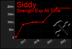 Total Graph of Siddy