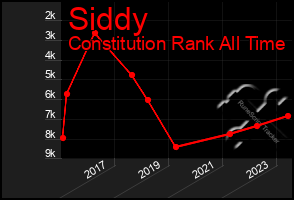 Total Graph of Siddy