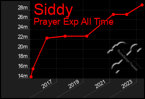 Total Graph of Siddy