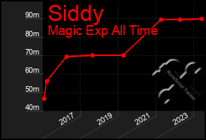 Total Graph of Siddy