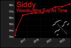 Total Graph of Siddy