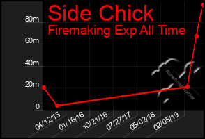 Total Graph of Side Chick