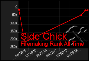 Total Graph of Side Chick