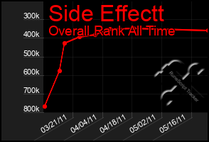 Total Graph of Side Effectt