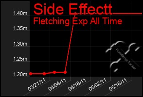 Total Graph of Side Effectt