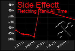 Total Graph of Side Effectt
