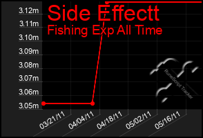 Total Graph of Side Effectt