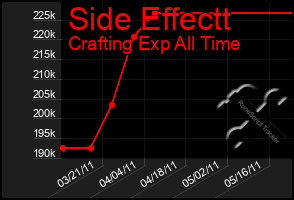 Total Graph of Side Effectt