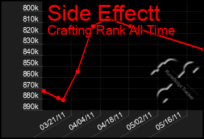 Total Graph of Side Effectt