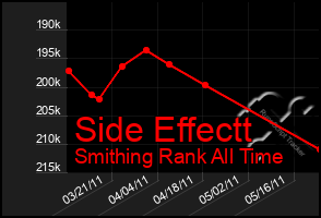 Total Graph of Side Effectt
