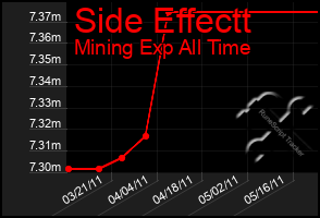 Total Graph of Side Effectt