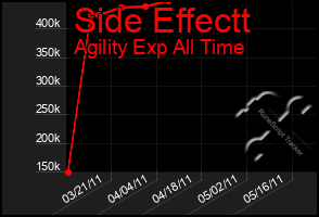 Total Graph of Side Effectt