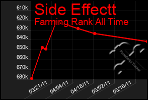 Total Graph of Side Effectt