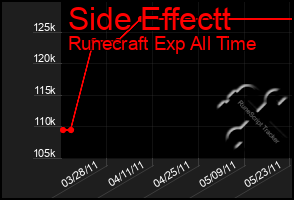 Total Graph of Side Effectt