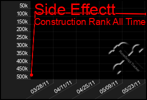 Total Graph of Side Effectt