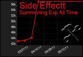 Total Graph of Side Effectt