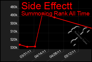Total Graph of Side Effectt