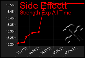 Total Graph of Side Effectt