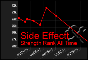 Total Graph of Side Effectt