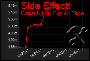 Total Graph of Side Effectt