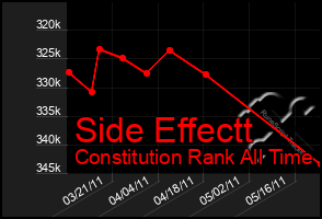 Total Graph of Side Effectt
