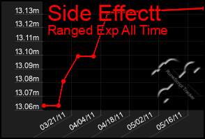 Total Graph of Side Effectt