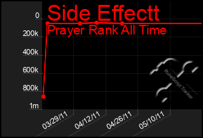 Total Graph of Side Effectt