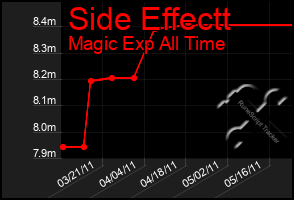 Total Graph of Side Effectt