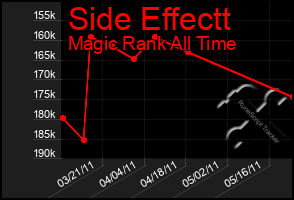 Total Graph of Side Effectt