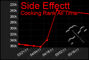 Total Graph of Side Effectt