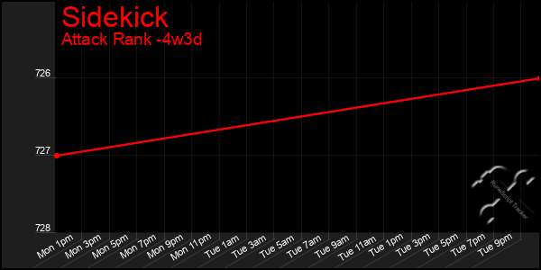 Last 31 Days Graph of Sidekick