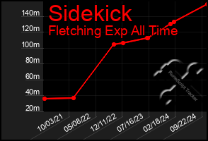 Total Graph of Sidekick