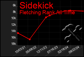 Total Graph of Sidekick