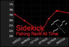 Total Graph of Sidekick