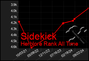 Total Graph of Sidekick