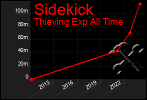 Total Graph of Sidekick