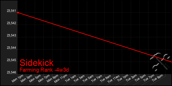 Last 31 Days Graph of Sidekick