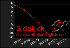 Total Graph of Sidekick