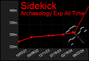 Total Graph of Sidekick