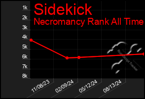 Total Graph of Sidekick