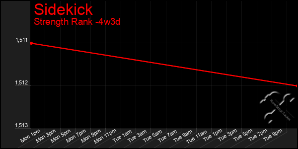 Last 31 Days Graph of Sidekick