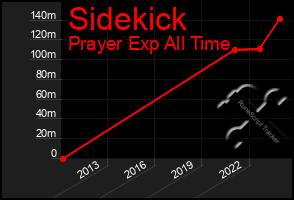 Total Graph of Sidekick