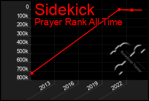 Total Graph of Sidekick