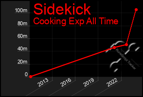 Total Graph of Sidekick