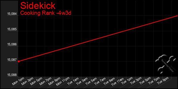 Last 31 Days Graph of Sidekick