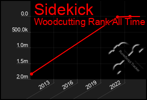 Total Graph of Sidekick