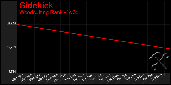 Last 31 Days Graph of Sidekick